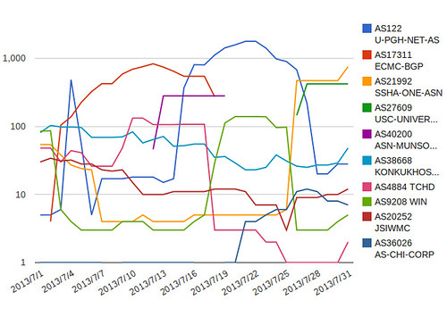 July 2013 line chart | by faul