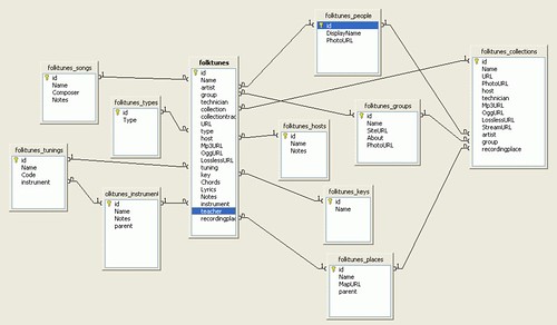 folktunes.org database work | by fo.ol