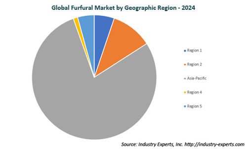Furfuryl Alcohol Drives the Global Demand Growth for Furfural to Reach 455k Metric Tons by 2024 – Market Report (2018-2024)